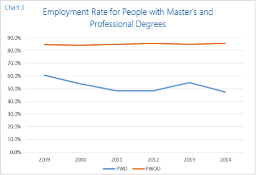 Employment Rate for People with Master's and Professional Degrees