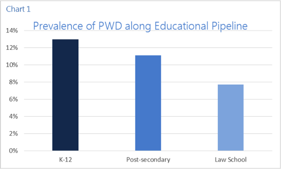 Prevalence of PWD along Educational Pipeline
