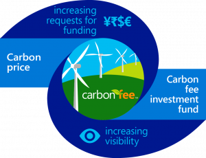 Figure 1 - Microsoft Carbon Fee Explanation – increased requests for funding set price of carbon, which goes into the investment fund, leading to increased visibility.