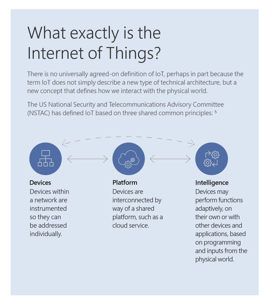 Graphic entitled "What exactly is the Internet of Things" shows relationship between devices, platform and intelligence