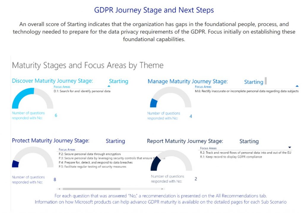 Chart showing GDPR Journey Stage and Next Steps