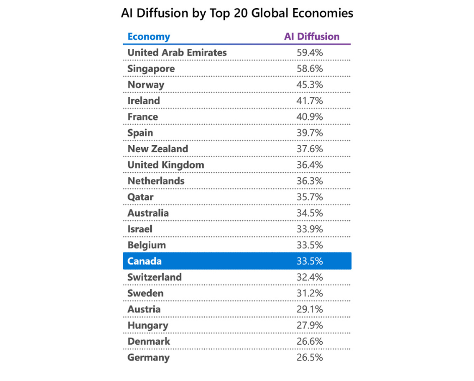 AI Diffusion by the top 20 global economies